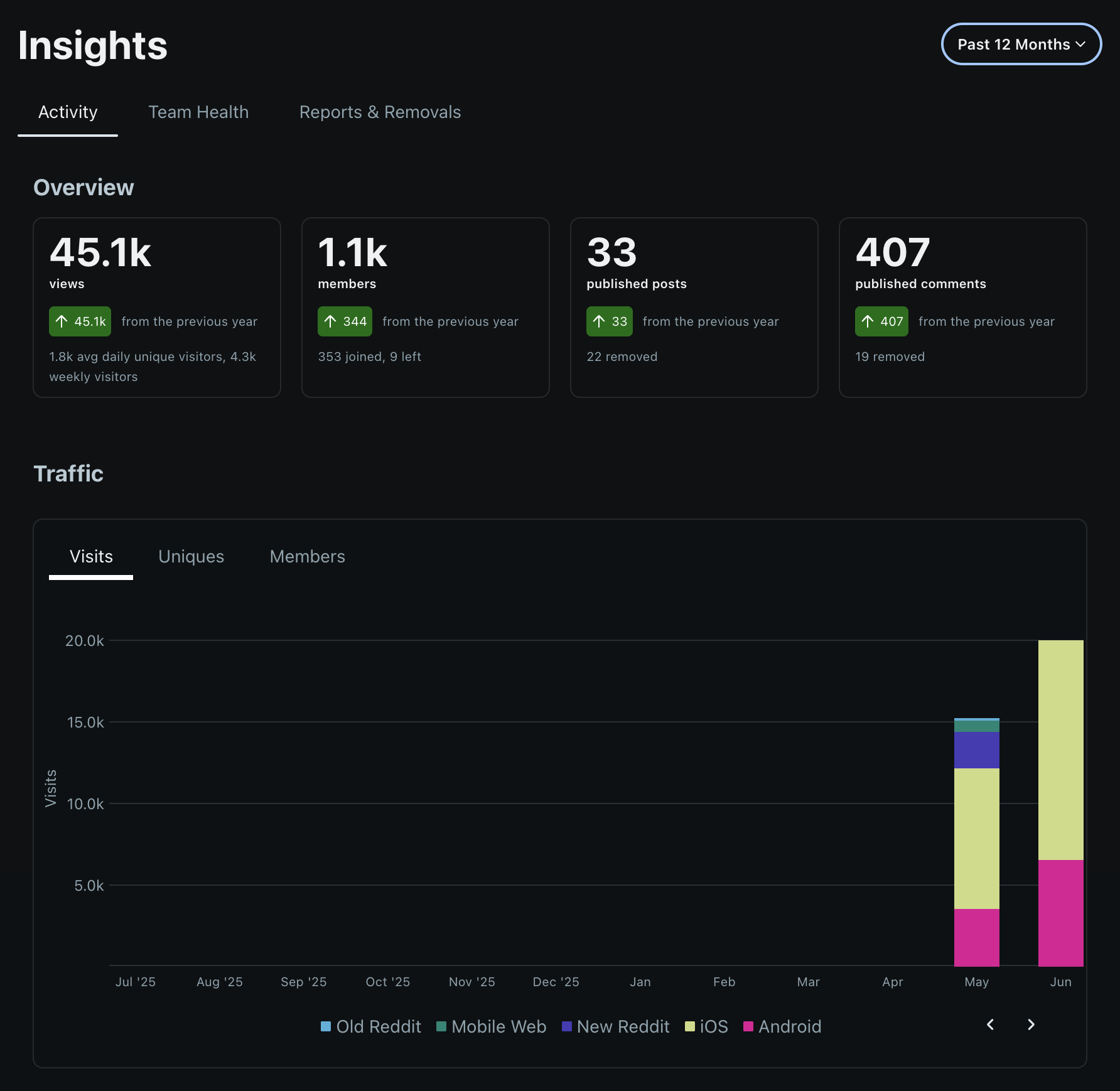 r/JourneyTo10Million insights, rising from zero after the subreddit started in June 2026